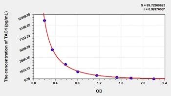 Human TAC1 ELISA Kit