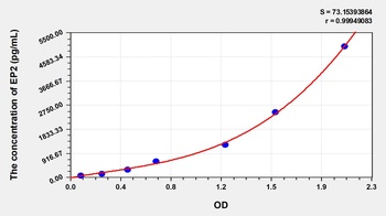 Human EP2 ELISA Kit