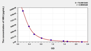 Human Neuromedin U (NMU) ELISA Kit