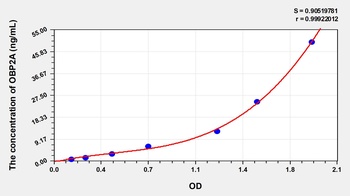 Human Odorant Binding Protein 2A (OBP2A) ELISA Kit