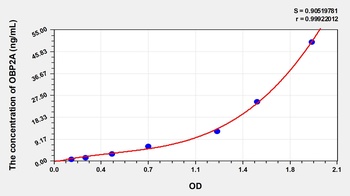 Human OBP2A ELISA Kit