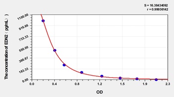 Human EDN2 ELISA Kit