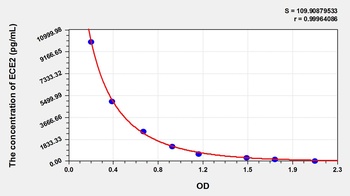 Human Endothelin Converting Enzyme 2 (ECE2) ELISA Kit