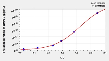 Human Bone Morphogenetic Protein 8B (BMP8B) ELISA Kit