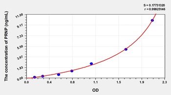 Human PRNP ELISA Kit