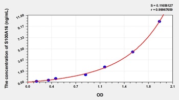 Human S100 Calcium Binding Protein A16 (S100A16) ELISA Kit