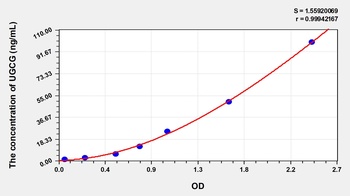 Human UGCG ELISA Kit