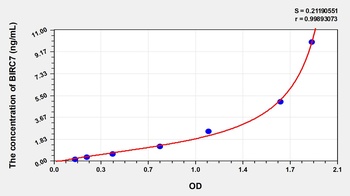 Human Baculoviral IAP Repeat Containing Protein 7 (BIRC7) ELISA Kit