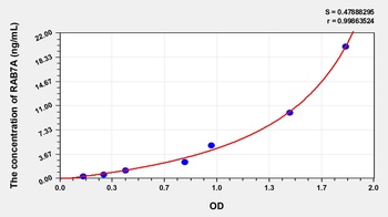 Human RAB7A ELISA Kit