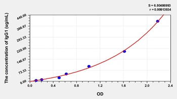 Human IgG1 ELISA Kit