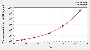 Human Heart and Neural Crest Derivatives Expressed Protein 2 (HAND2) ELISA Kit