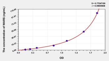 Human WARS ELISA Kit