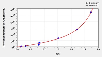 Human Histidine Ammonia Lyase (HAL) ELISA Kit