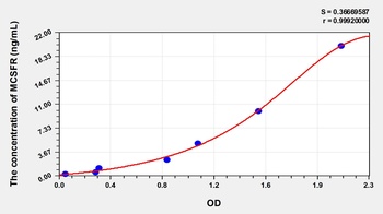 Human MCSFR ELISA Kit