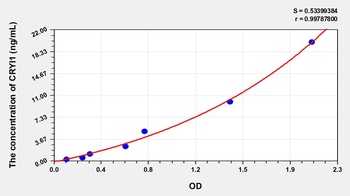 Human CRYl1 ELISA Kit