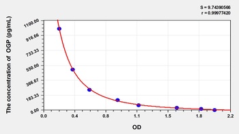 Human Osteogenic Growth Peptide (OGP) ELISA Kit