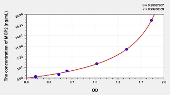 Human MCP2 ELISA Kit