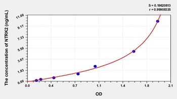Human Neurotrophic Tyrosine Kinase Receptor Type 2 (NTRK2) ELISA Kit
