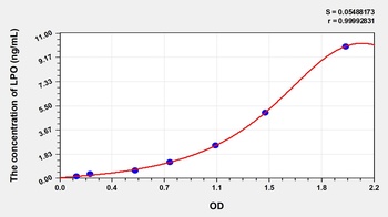 Mouse Lactoperoxidase (LPO) ELISA Kit