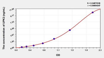 Human Uroplakin 2 (UPK2) ELISA Kit