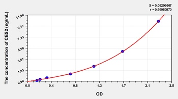 Human Carboxylesterase 2 (CES2) ELISA Kit