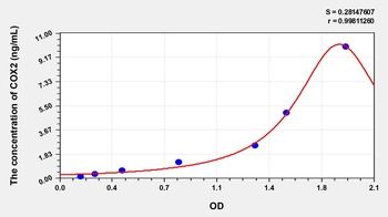 Human COX2 ELISA Kit