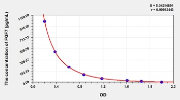 Rat Fibroblast Growth Factor 7 (FGF7) ELISA Kit