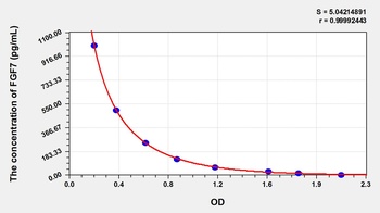 Rat FGF7 ELISA Kit