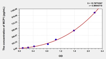 Human MCP1 ELISA Kit