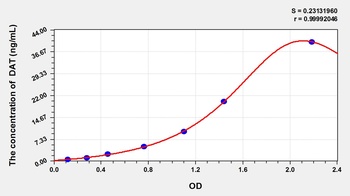 Mouse Dopamine Transporter (DAT) ELISA Kit