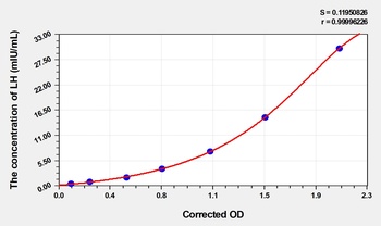 Human LH ELISA Kit