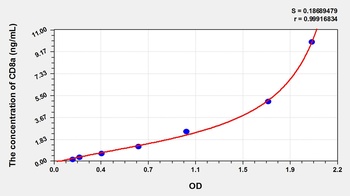 Mouse CD8a ELISA Kit