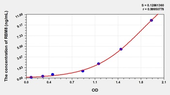 Human RNA Binding Motif Protein 8 (RBM8) ELISA Kit
