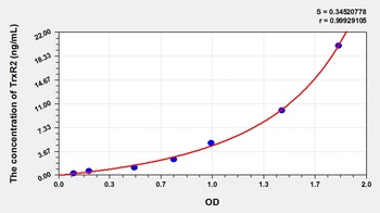 Human TrxR2 ELISA Kit