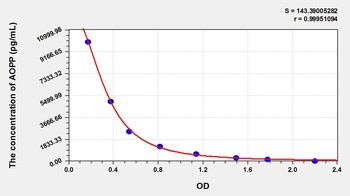 Human Advanced Oxidation Protein Products (AOPP) ELISA Kit