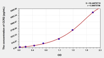 Mouse CCR2 ELISA Kit