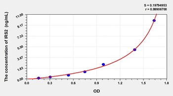 Human IRS2 ELISA Kit