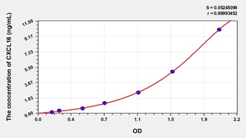 Mouse CXCL16 ELISA Kit