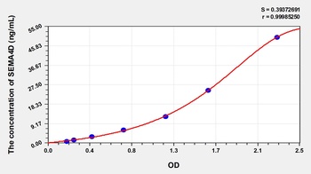 Mouse Semaphorin 4D (SEMA4D) ELISA Kit