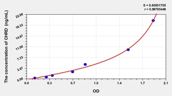 Human Chordin (CHRD) ELISA Kit