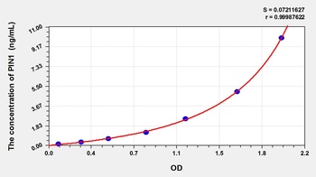 Human PIN1 ELISA Kit