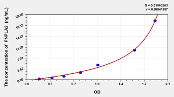 Human PNPLA2 ELISA Kit