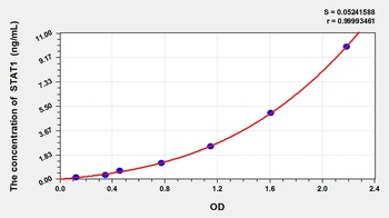 Human Signal Transducer and Activator of Transcription 1 (STAT1) ELISA Kit