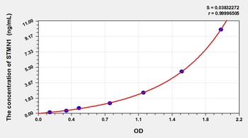 Human STMN1 ELISA Kit