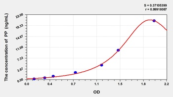 Human PP ELISA Kit