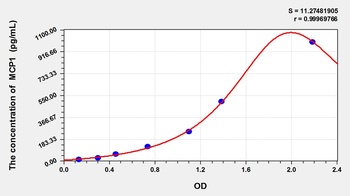 Rat MCP1 ELISA Kit