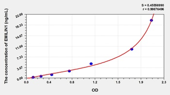 Rat EMILIN1 ELISA Kit