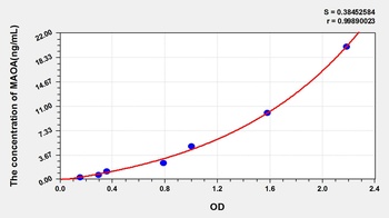 Human Monoamine Oxidase A (MAOA) ELISA Kit