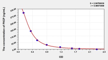 Mouse Procollagen II C-Terminal Propeptide (PIICP) ELISA Kit