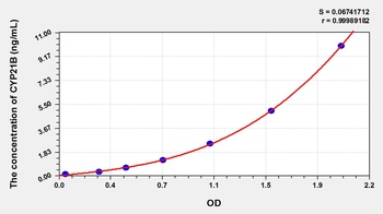 Human Cytochrome P450 21B (CYP21B) ELISA Kit